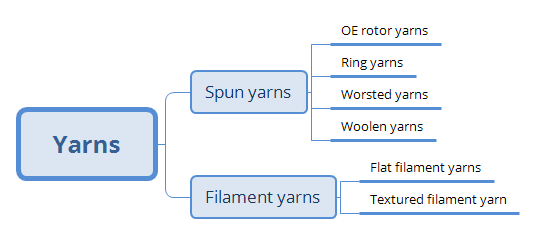 Type of yarns - Spun or filament